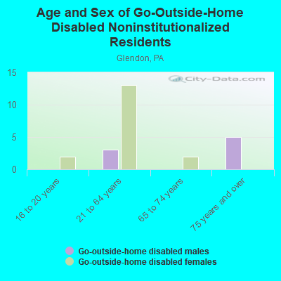 Age and Sex of Go-Outside-Home Disabled Noninstitutionalized Residents