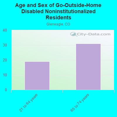 Age and Sex of Go-Outside-Home Disabled Noninstitutionalized Residents