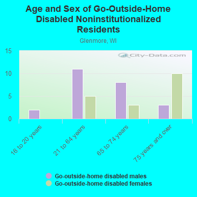 Age and Sex of Go-Outside-Home Disabled Noninstitutionalized Residents