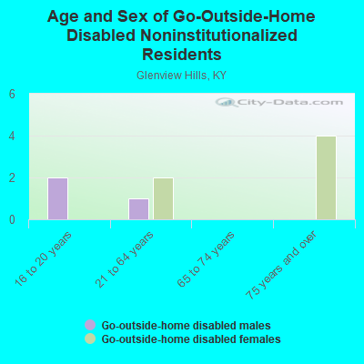 Age and Sex of Go-Outside-Home Disabled Noninstitutionalized Residents