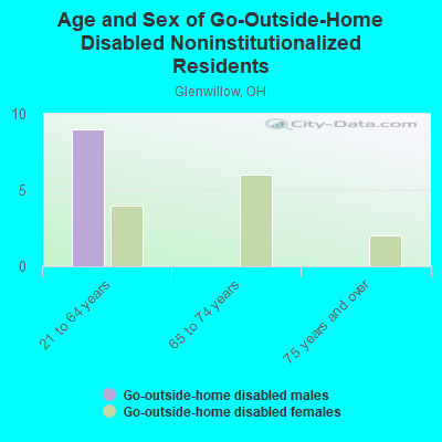 Age and Sex of Go-Outside-Home Disabled Noninstitutionalized Residents