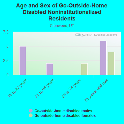 Age and Sex of Go-Outside-Home Disabled Noninstitutionalized Residents