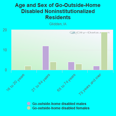 Age and Sex of Go-Outside-Home Disabled Noninstitutionalized Residents