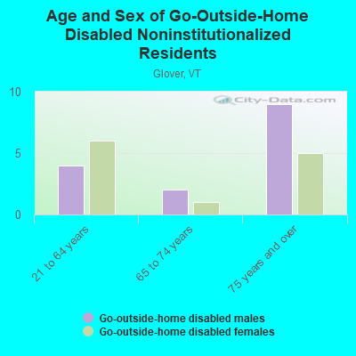 Age and Sex of Go-Outside-Home Disabled Noninstitutionalized Residents