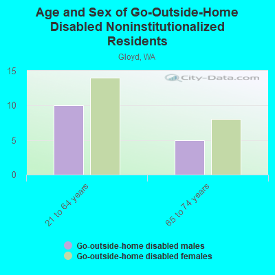 Age and Sex of Go-Outside-Home Disabled Noninstitutionalized Residents