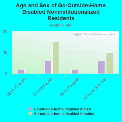 Age and Sex of Go-Outside-Home Disabled Noninstitutionalized Residents