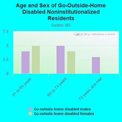 Age and Sex of Go-Outside-Home Disabled Noninstitutionalized Residents