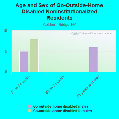 Age and Sex of Go-Outside-Home Disabled Noninstitutionalized Residents