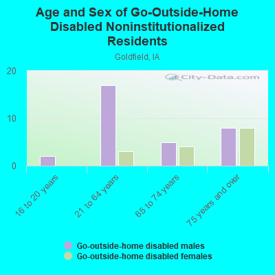 Age and Sex of Go-Outside-Home Disabled Noninstitutionalized Residents