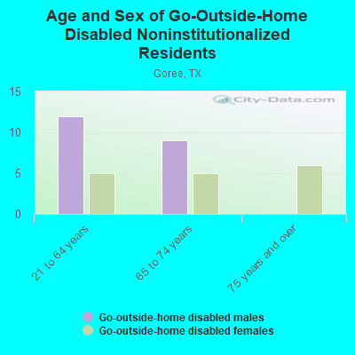 Age and Sex of Go-Outside-Home Disabled Noninstitutionalized Residents