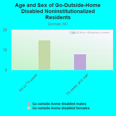 Age and Sex of Go-Outside-Home Disabled Noninstitutionalized Residents