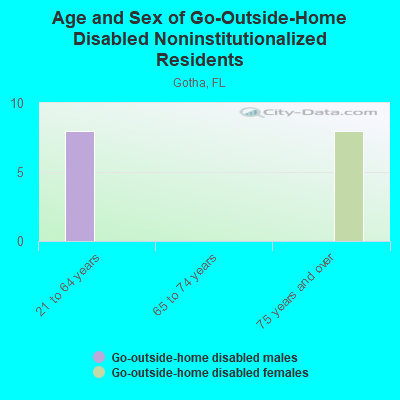 Age and Sex of Go-Outside-Home Disabled Noninstitutionalized Residents