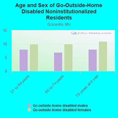 Age and Sex of Go-Outside-Home Disabled Noninstitutionalized Residents