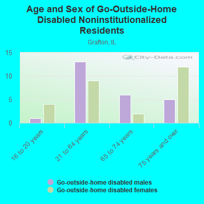 Age and Sex of Go-Outside-Home Disabled Noninstitutionalized Residents