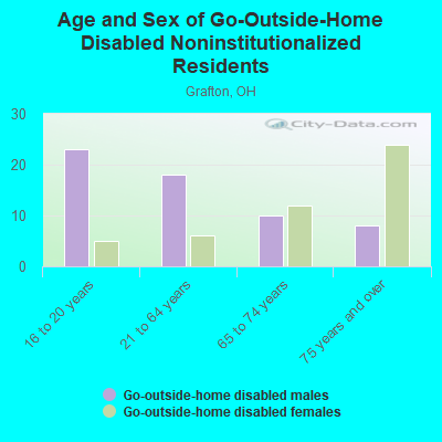 Age and Sex of Go-Outside-Home Disabled Noninstitutionalized Residents