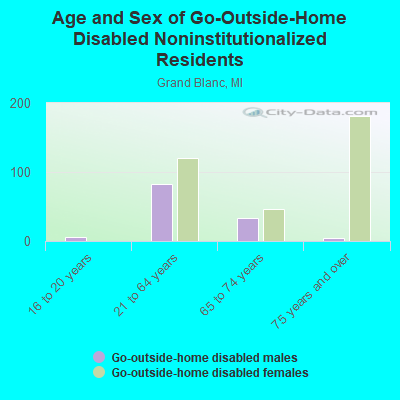 Age and Sex of Go-Outside-Home Disabled Noninstitutionalized Residents