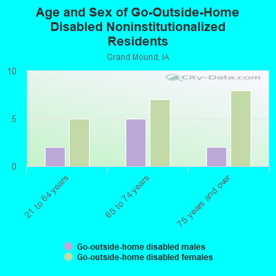 Age and Sex of Go-Outside-Home Disabled Noninstitutionalized Residents