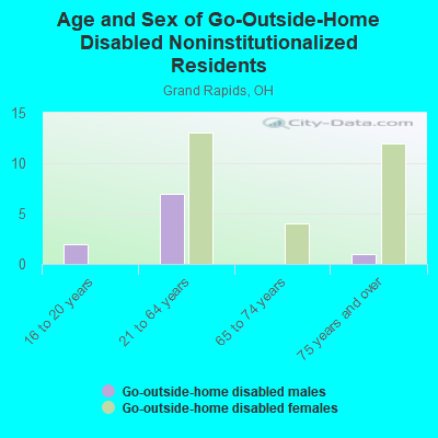 Age and Sex of Go-Outside-Home Disabled Noninstitutionalized Residents