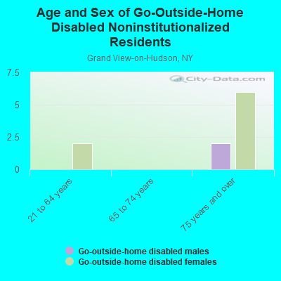 Age and Sex of Go-Outside-Home Disabled Noninstitutionalized Residents