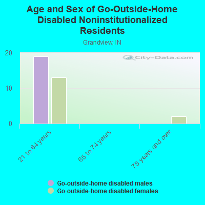 Age and Sex of Go-Outside-Home Disabled Noninstitutionalized Residents