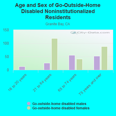 Age and Sex of Go-Outside-Home Disabled Noninstitutionalized Residents