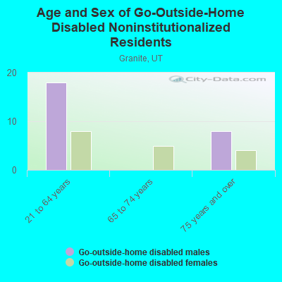 Age and Sex of Go-Outside-Home Disabled Noninstitutionalized Residents