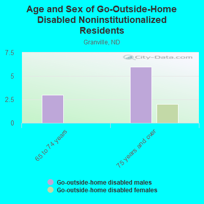 Age and Sex of Go-Outside-Home Disabled Noninstitutionalized Residents