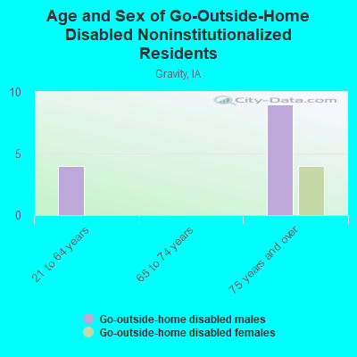 Age and Sex of Go-Outside-Home Disabled Noninstitutionalized Residents