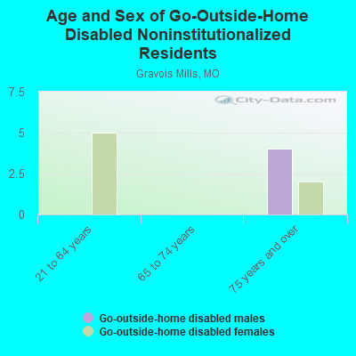 Age and Sex of Go-Outside-Home Disabled Noninstitutionalized Residents