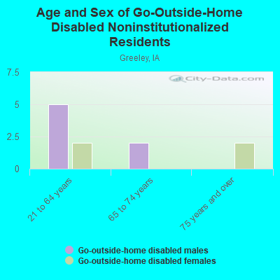 Age and Sex of Go-Outside-Home Disabled Noninstitutionalized Residents