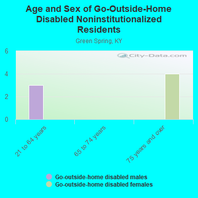 Age and Sex of Go-Outside-Home Disabled Noninstitutionalized Residents