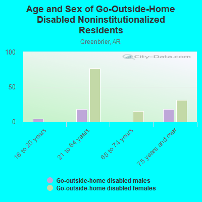 Age and Sex of Go-Outside-Home Disabled Noninstitutionalized Residents