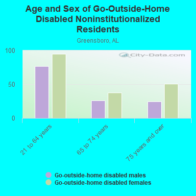 Age and Sex of Go-Outside-Home Disabled Noninstitutionalized Residents