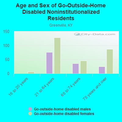 Age and Sex of Go-Outside-Home Disabled Noninstitutionalized Residents