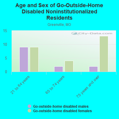 Age and Sex of Go-Outside-Home Disabled Noninstitutionalized Residents