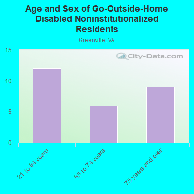 Age and Sex of Go-Outside-Home Disabled Noninstitutionalized Residents