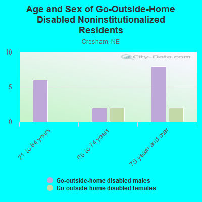 Age and Sex of Go-Outside-Home Disabled Noninstitutionalized Residents