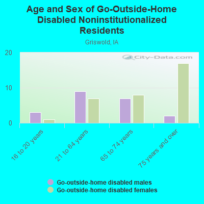 Age and Sex of Go-Outside-Home Disabled Noninstitutionalized Residents