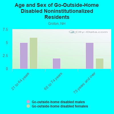 Age and Sex of Go-Outside-Home Disabled Noninstitutionalized Residents