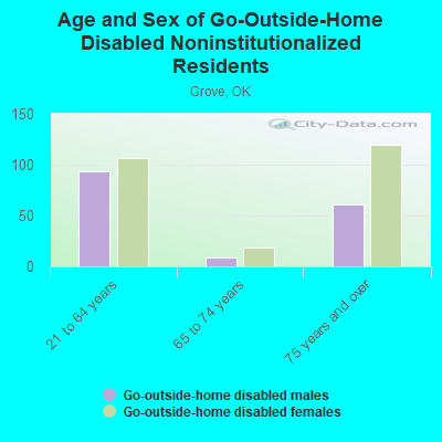 Age and Sex of Go-Outside-Home Disabled Noninstitutionalized Residents