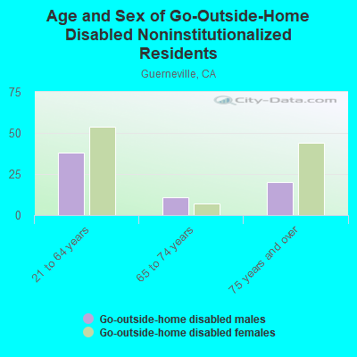 Age and Sex of Go-Outside-Home Disabled Noninstitutionalized Residents