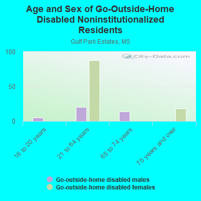 Age and Sex of Go-Outside-Home Disabled Noninstitutionalized Residents