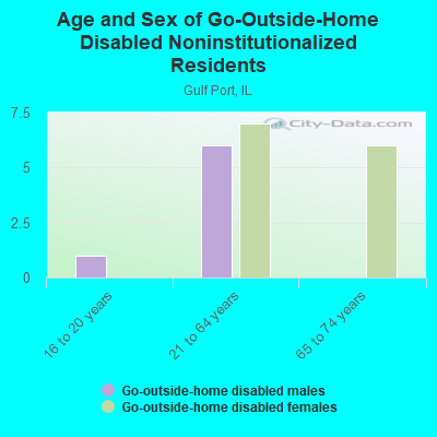 Age and Sex of Go-Outside-Home Disabled Noninstitutionalized Residents