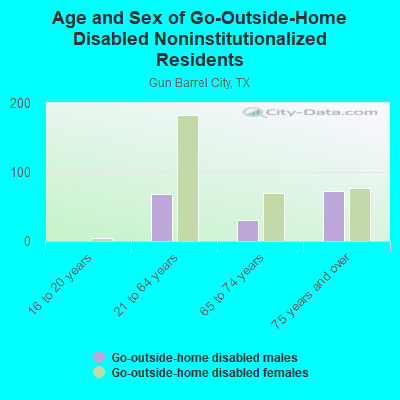 Age and Sex of Go-Outside-Home Disabled Noninstitutionalized Residents