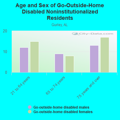 Age and Sex of Go-Outside-Home Disabled Noninstitutionalized Residents