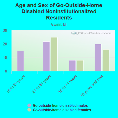 Age and Sex of Go-Outside-Home Disabled Noninstitutionalized Residents