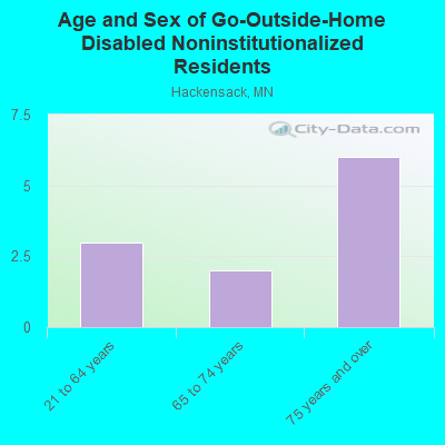 Age and Sex of Go-Outside-Home Disabled Noninstitutionalized Residents