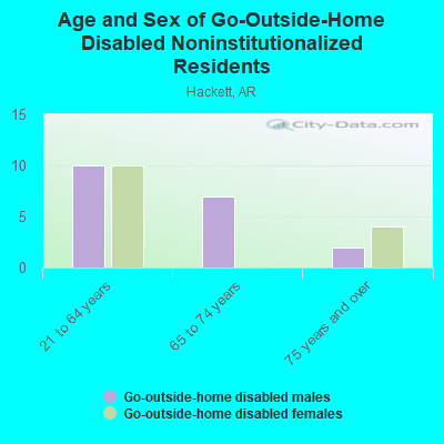 Age and Sex of Go-Outside-Home Disabled Noninstitutionalized Residents