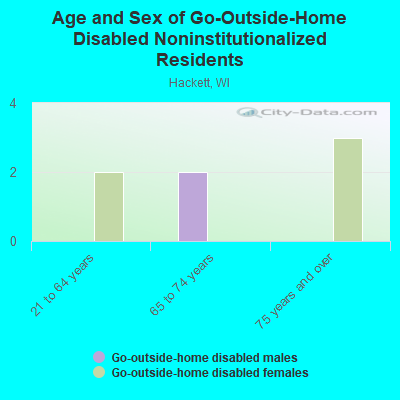 Age and Sex of Go-Outside-Home Disabled Noninstitutionalized Residents