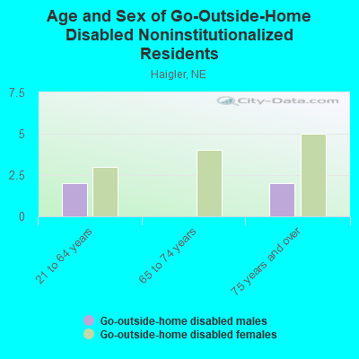 Age and Sex of Go-Outside-Home Disabled Noninstitutionalized Residents